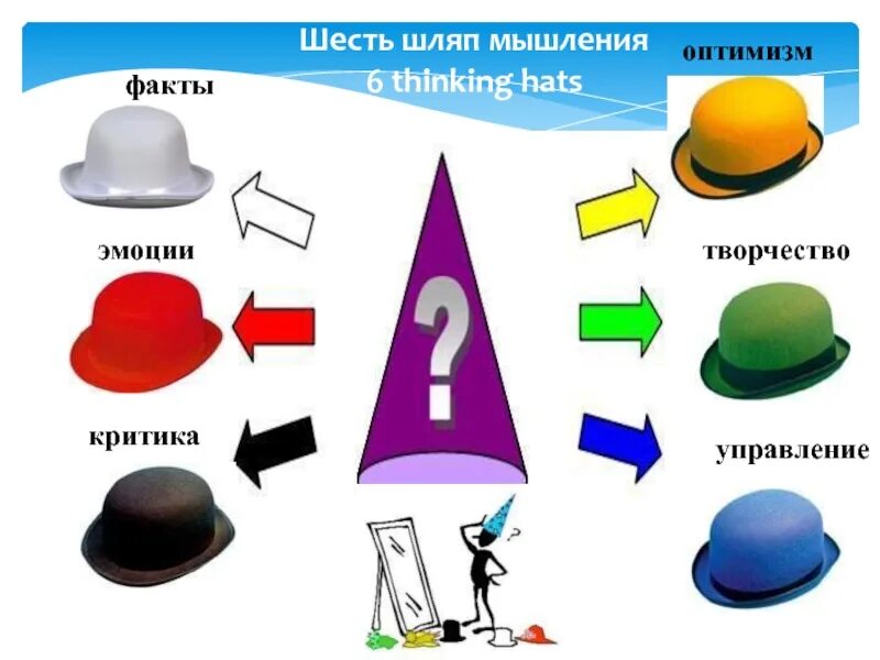 Примеры 6 шляп. Теория шести шляп Эдварда де Боно. Теория 6 шляп. Метод 6 шляп мышления. Метод 6 шляп Автор.