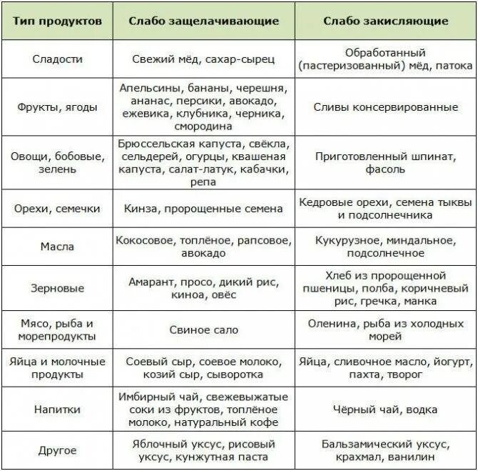 Щелочные продукты питания. Таблица ощелачивающих продуктов питания. Кислые продукты питания. Кислотные продукты список. Таблица кислых и щелочных продуктов.