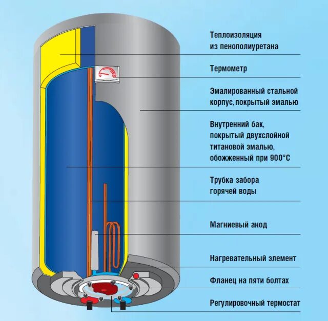 Какой бак в водонагревателе лучше нержавейка