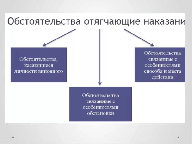 Классификация смягчающих обстоятельств. Обстоятельства смягчающие наказание схема. Обстоятельства смягчающие и отягчающие наказание. Классификация отягчающих обстоятельств. Смягчающие статьи ук рф