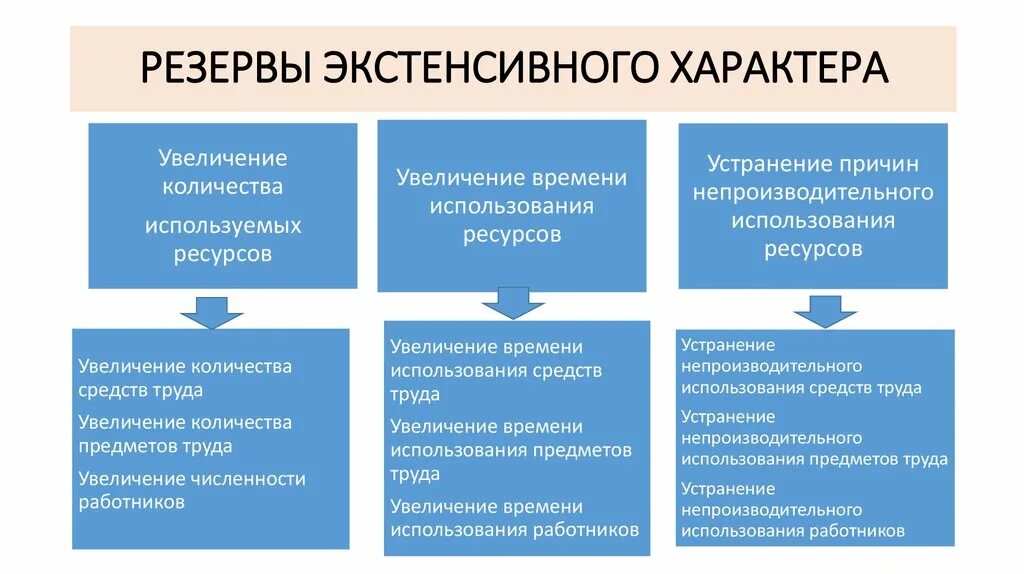 Резервы интенсивного характера. К резервам экстенсивного характера относят. Резервы экстенсивного использования оборудования. Что относится к резервам экстенсивного использования оборудования.