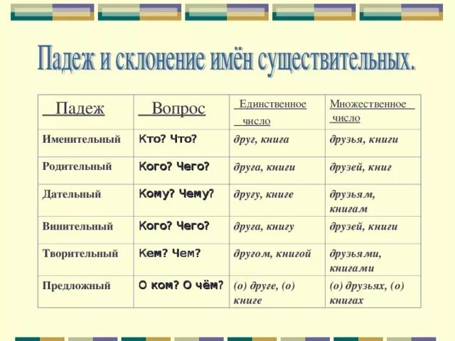 Тренер был доволен моим выступлением падеж. Части речи по падежам. Падежи склоняемых частей речи. Русский язык падежи таблица с склонениями и вопросами. Таблица изменение имен существительных по падежам.