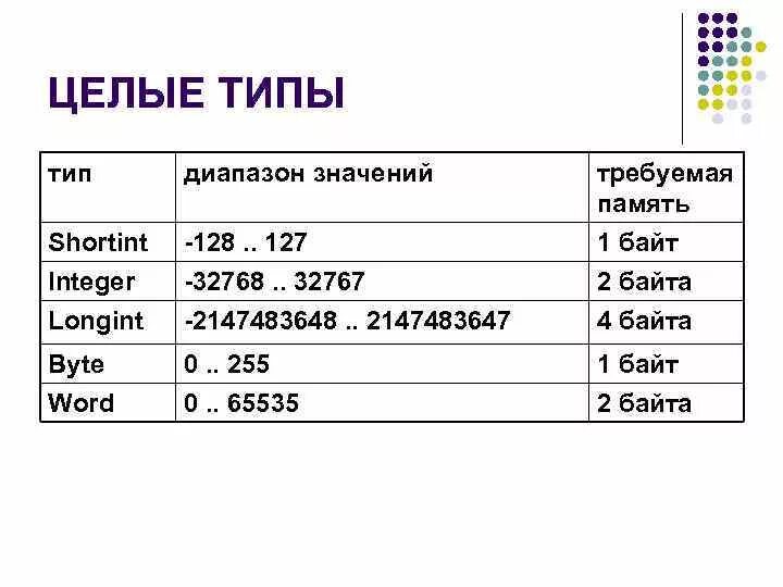 Виды integer