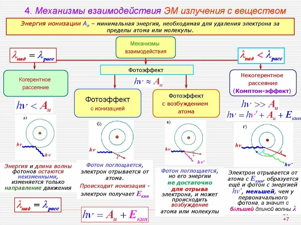 Излучение электронов это. Виды взаимодействия рентгеновского излучения с веществом. Основные типы взаимодействия вещества с излучением. Взаимодействие гамма-излучения с веществом фотоэффект. Механизм взаимодействия ионизирующего излучения с веществом.