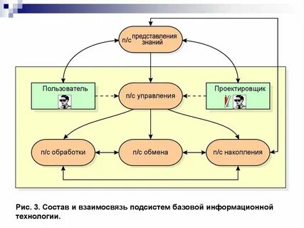 Уровни информационной системы технологический