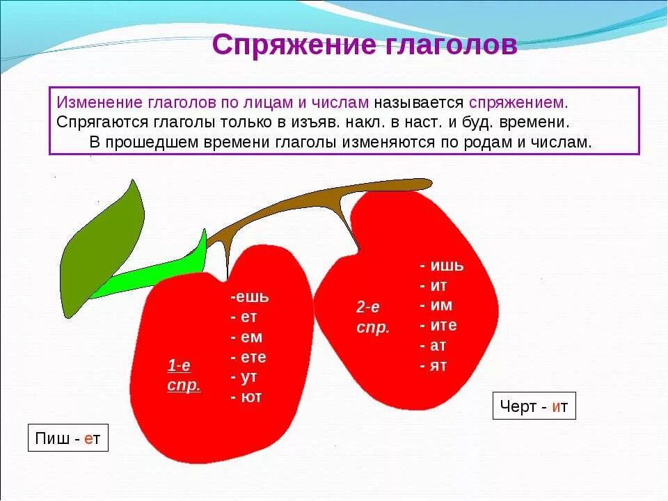 Лицо число спряжение. Спряжение это изменение глагола по лицам и числам. Изменение глаголов по лицам и числам называется. Изменение глагола потлицам. Изменение глаголов.