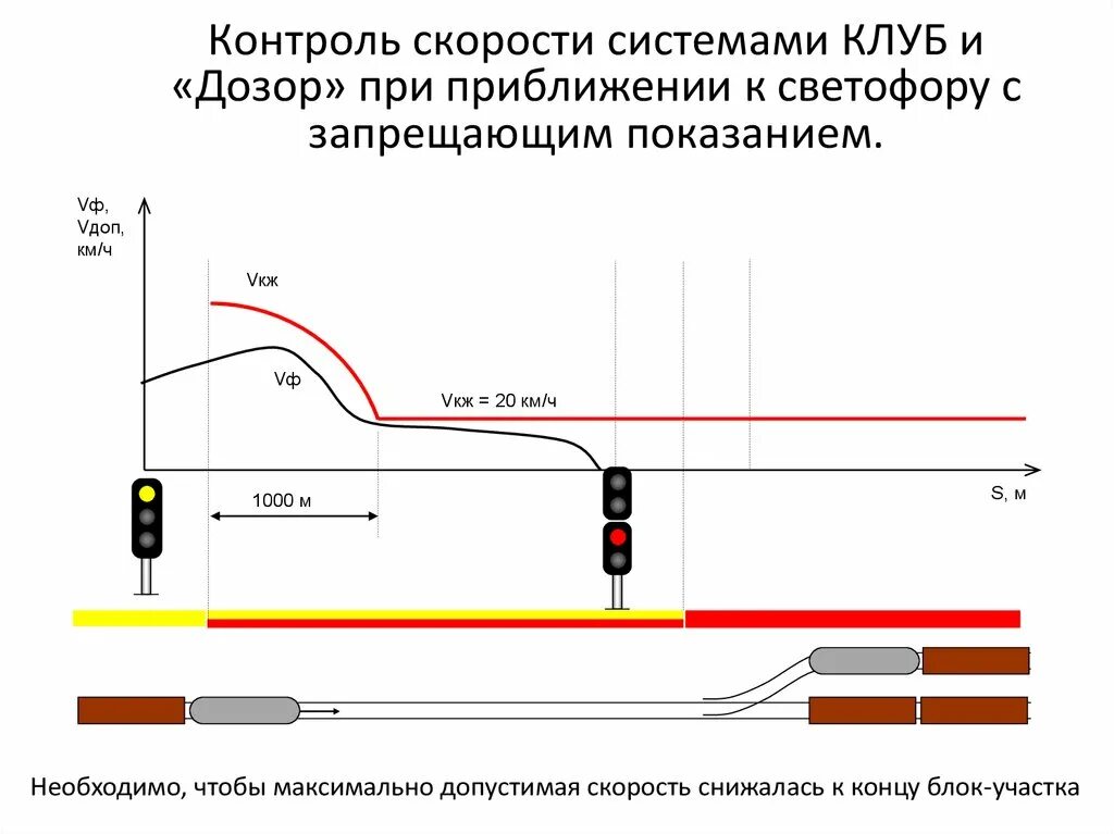 Проезды запрещающих показаний. Скоростной контроль. Порядок проследования светофора с запрещающим показанием. Системы контроля скорости. Скорости при приближении.