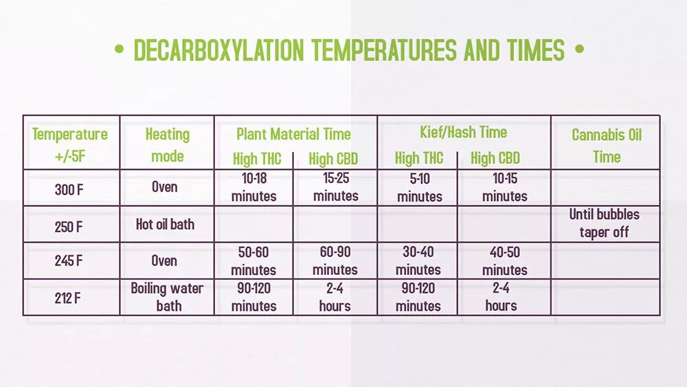 Time temp. Decarboxylation. THC decarboxylation. Decarboxylation temperature. Декарбоксилирование марихуаны.