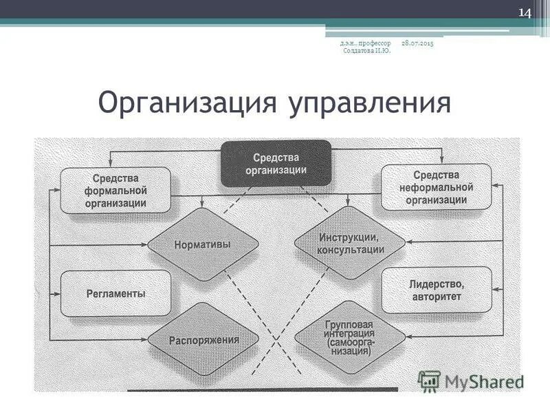 2. Функции менеджмента лекция. Функции менеджмента базовые функции. Самоинтеграция. Функции менеджмента в управленческой теории.