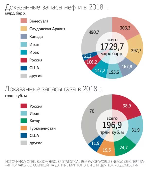 Самые богатые газом страны. Запасы нефти и газа по странам. Распределение запасов нефти в мире. Запасы нефти в мире по странам на 2020.