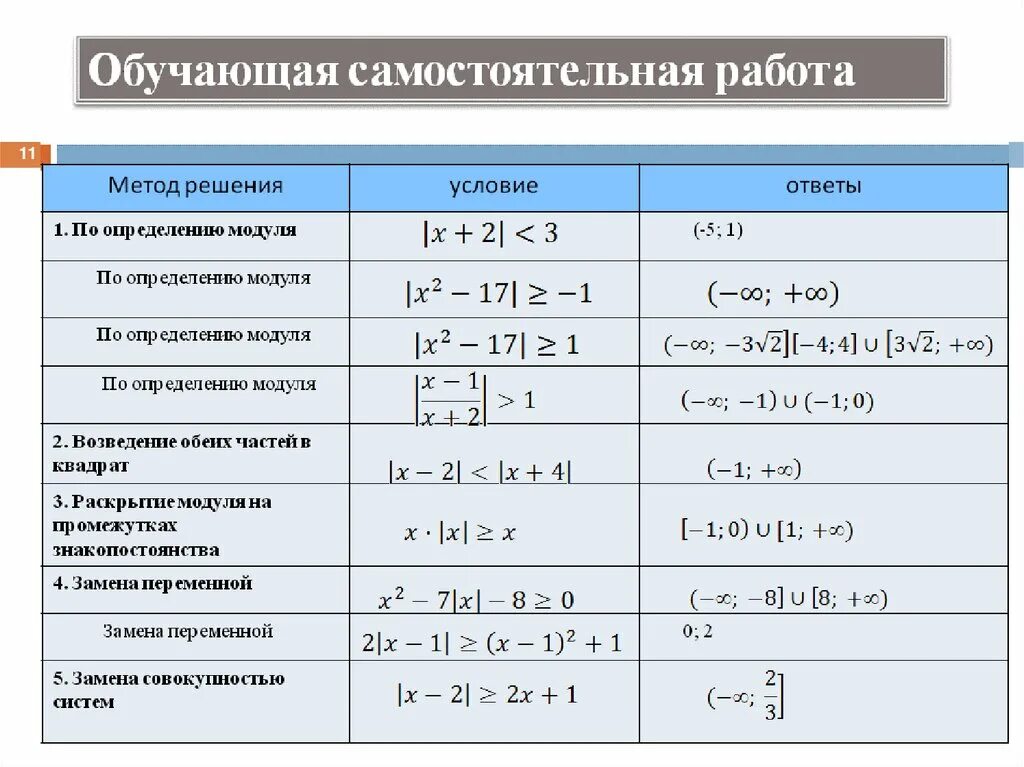 Различия и неравенства. Решение уравнений и неравенств с модулем. Алгоритм решения неравенств с модулем. Алгоритм решения линейных неравенств с модулем. Методы решения неравенств с модулем.