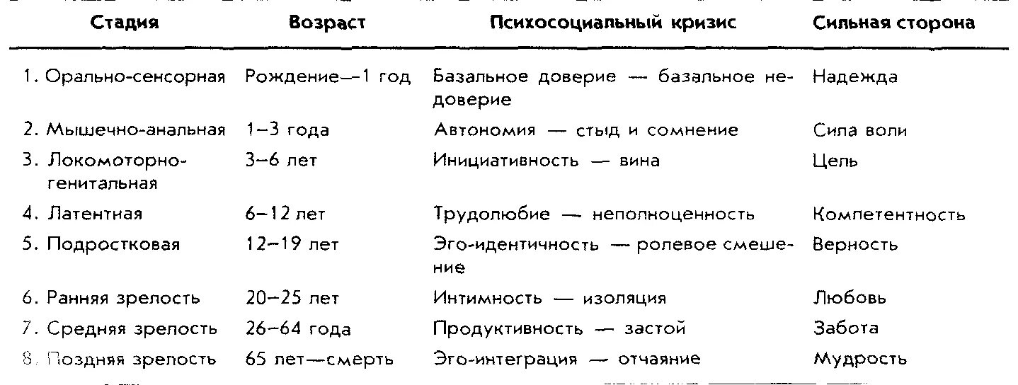 Теория психосоциального развития. Эпигенетическая концепция э Эриксона. Теория психосоциального развития личности э. Эриксона. Эпигенетическая периодизация Эриксона.