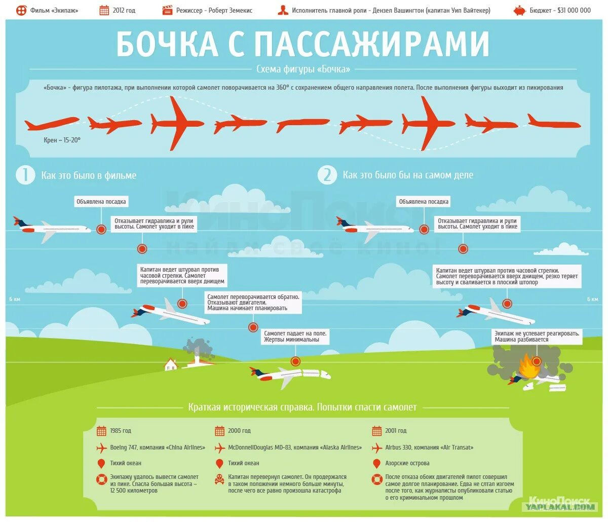 Описание полета на самолете. Фигуры пилотажа на самолете. Фигуры пилотажа на самолете бочка. Самолеты фигуры высшего пилотажа. Пике самолета.