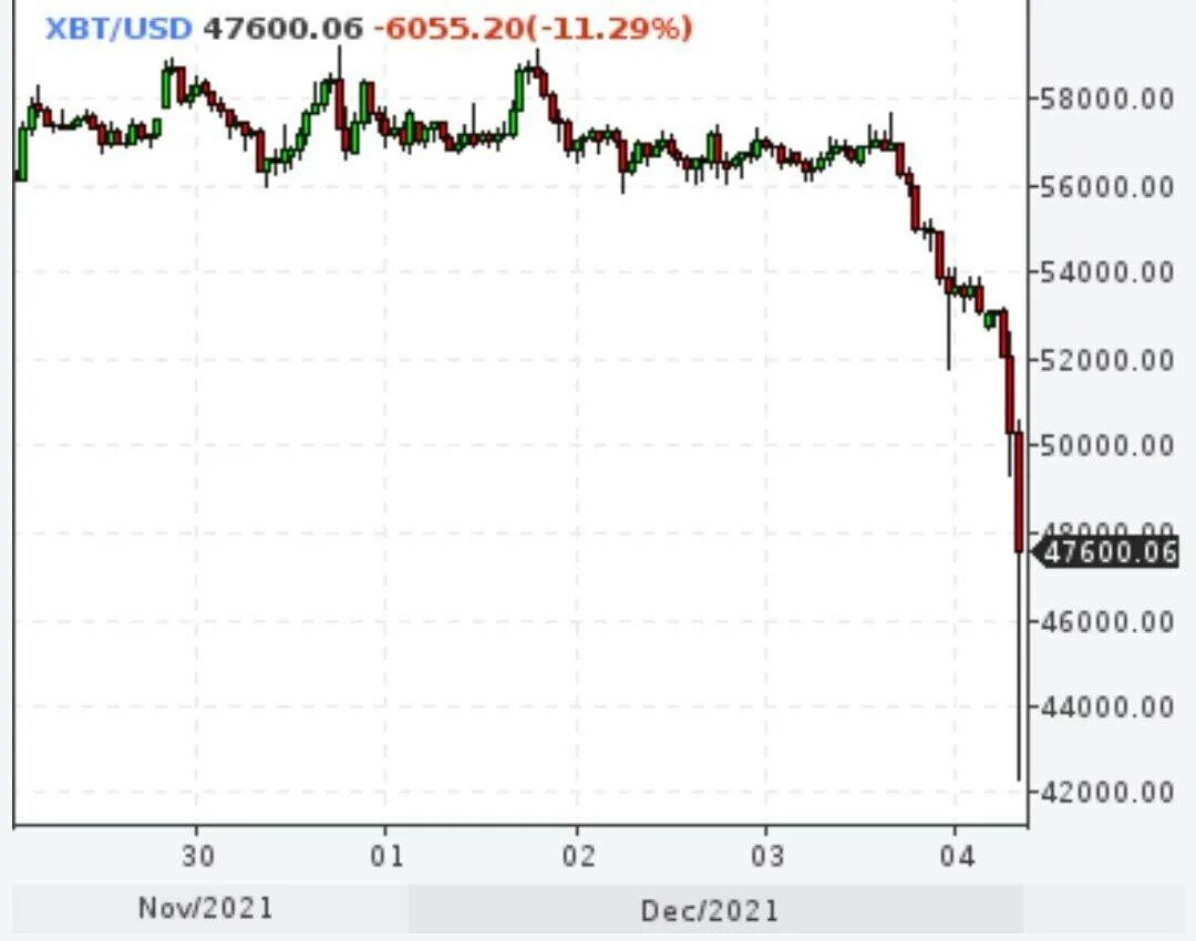 курс доллара к рублю. 42000 долларов в рублях на сегодня. 1200 долларов в рублях. падение рынка. графики роста валют.