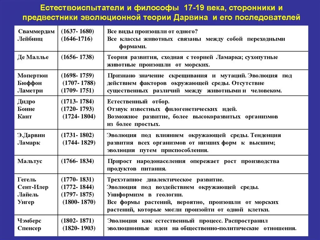 Развитие эволюционного учения таблица. Таблица история развития. Таблица этапы формирования эволюционной теории. История развития эволюционных идей таблица.