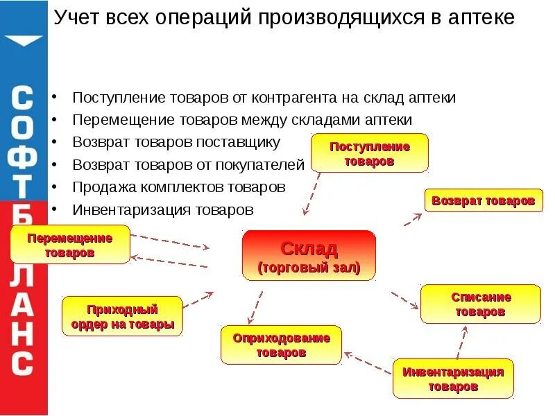 Автоматизация учета движения товаров в аптеке. Компьютерный учет движения товаров в аптеке. Схема приема товара в аптеке. Учет поступления товара в аптечной организации.