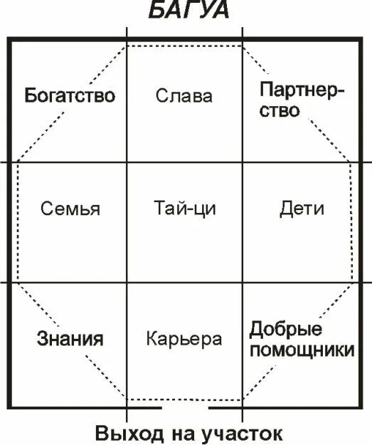 Точки богатства. Квадрат Багуа фен шуй. Фэн шуй сетка Багуа зоны. 9 Квадратов фен шуй схема. Таблица Багуа фен шуй.