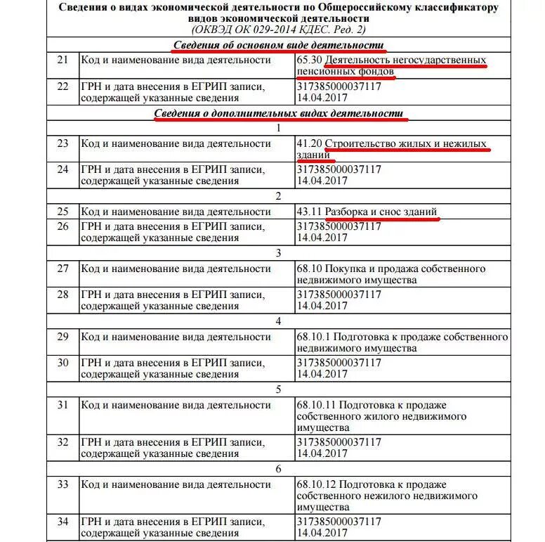 Оквэд ок кдес. Сведения о кодах по ОКВЭД. Сведения о видах экономической деятельности ОКВЭД.