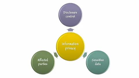 Information privacy