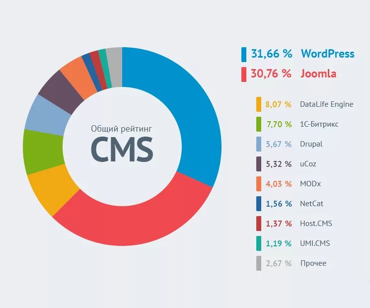 Что такое cms. Популярных cms для сайтов. cms сайта. самые популярные cms. популярные cms системы.