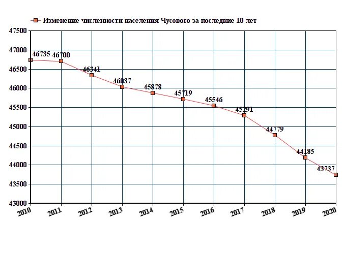 Пермь численность населения 2021. Численность населения г Чусовой Пермский край 2021. Первоуральск численность населения 2021. Полевской численность населения 2021. Население екатеринбурга 2024 год