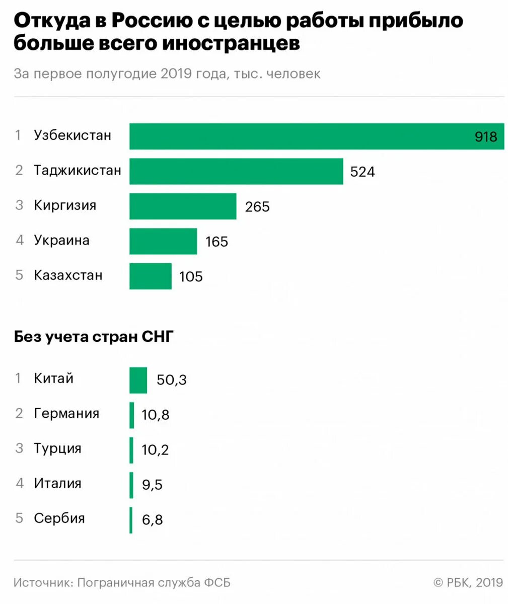 Сколько мигрантов покинуло россию. Мигранты в России статистика. Количество мигрантов в России. Количество мигрантов в России 2021. Количество мигрантов в России по странам.