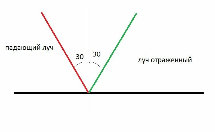 Угол отражения светового луча равен 60. Угол падения луча равен 60 градусов чему равен угол отражения луча. Угол падения 60 угол отражения. Угол падения луча 60 градусов чему равен угол отражения луча. Угол падения 45 начертите отраженный Луч.