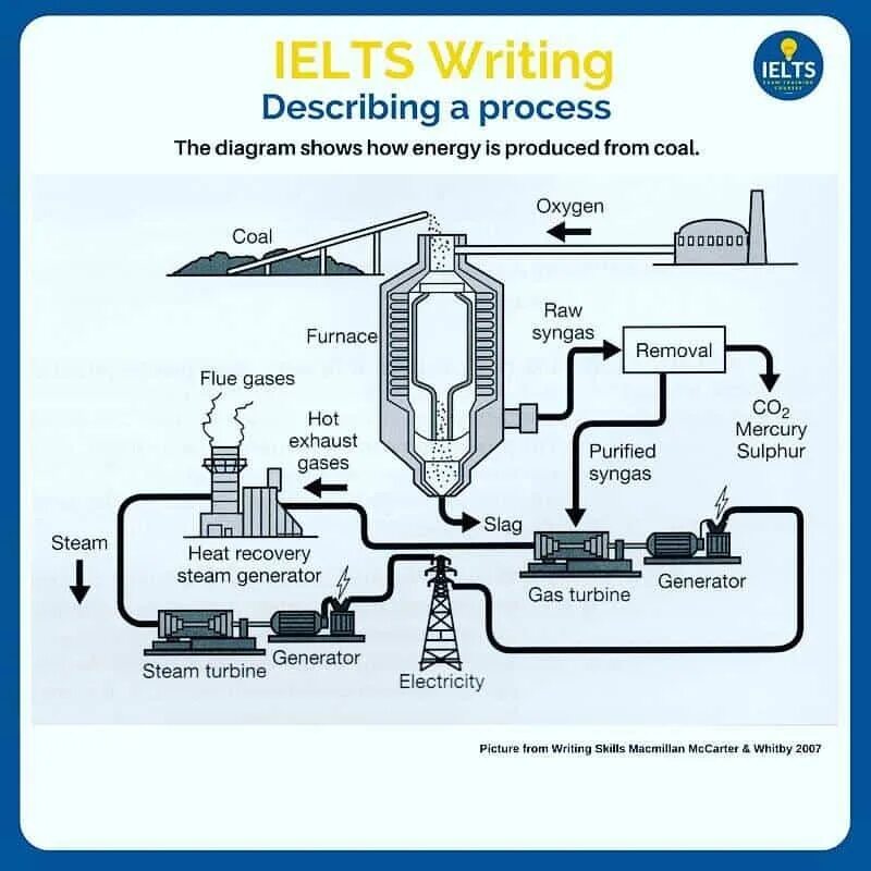 Ielts task 1 process. Diagram ielts task 1. Задания writing. Diagram ielts task 1. Ielts writing task 1 process.