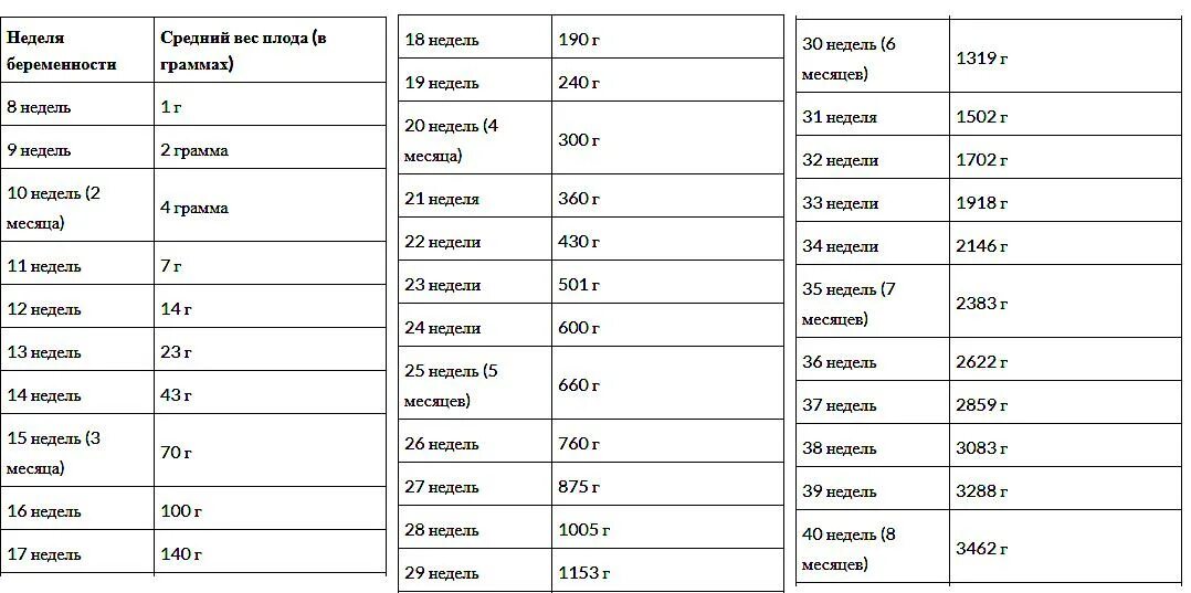 Вес плода по неделям беременности таблица нормы. Вес плода по месяцам беременности таблица нормы. Таблица массы плода по неделям. Масса плода по неделям беременности. 34 недели норма веса