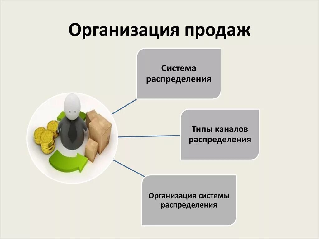 Способы продажи организации. Организация продаж. Продажи организация сбыта. Система продаж. Основы организации продаж.