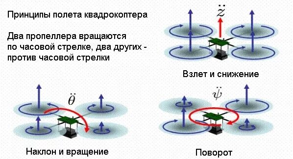 квадрокоптер подъемная сила. квадрокоптер подъемная сила. принцип работы квадрокоптера. принцип работы бпла схема. квадрокоптер 3д модель компас.