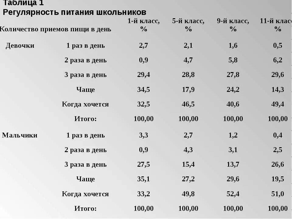 Питание подростка 14. Рацион питания школьника таблица. Режим питания подростка таблица. Питание школьников таблица. Правильное питание для школьников таблица.