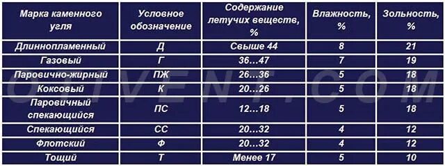 Сколько температура древесного угля. Температура горения каменного угля в печи и древесного угля. температура горения древесного угля таблица. температура горения угля и дров таблица. температура горения каменного угля таблица.