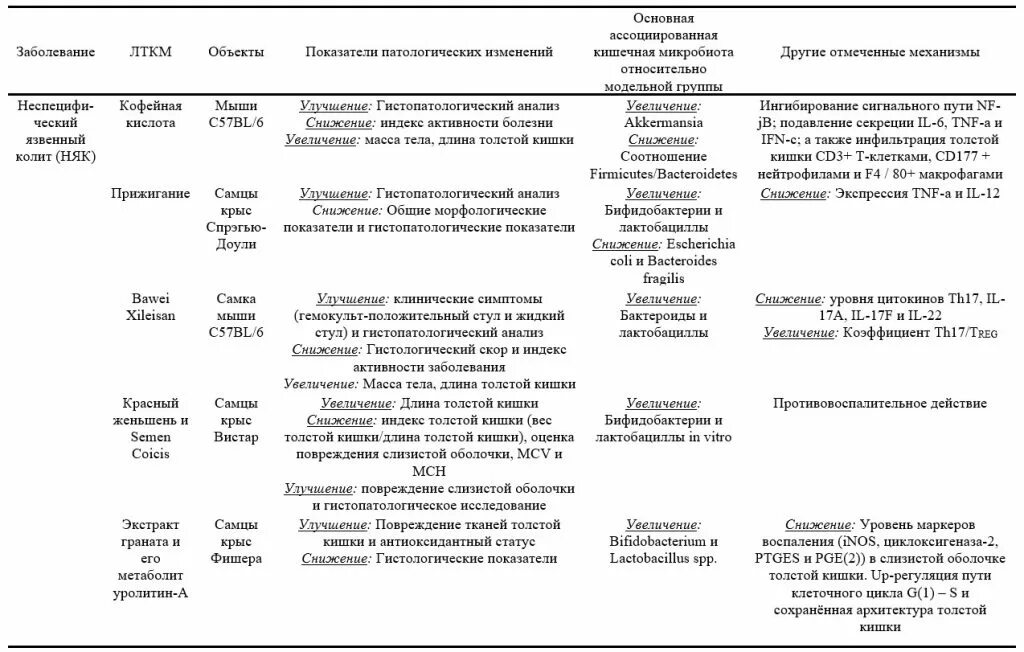 Схема лечения колита кишечника. Лекарства при язвенном колите. Основные принципы терапии язвенного колита. Схемы консервативной терапии язвенного колита. Терапия болезни крона схема.