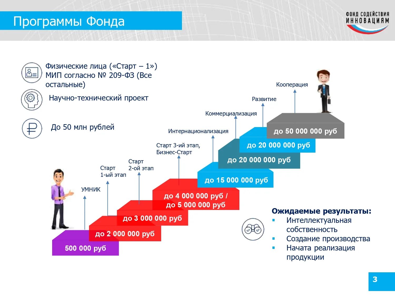 Фонд инновационных проектов. Фонд содействия инновациям программы. программа старт фонд содействия инновациям. старт 2 фонд содействия инновациям. программы фонда поддержки инноваций:.