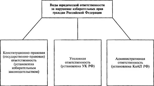 Ответственность за нарушение избирательного законодательства. Ответственность за нарушение избирательных прав граждан. Виды ответственности в избирательном процессе.