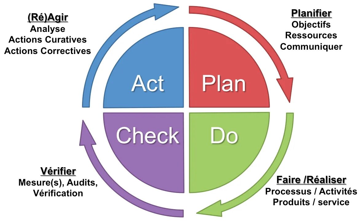 PDCA цикл Деминга. PDCA цикл Plan-do-check-Act. Цикл PDCA В 9001. Цикл Деминга в бережливом производстве. Цикл бережливого производства