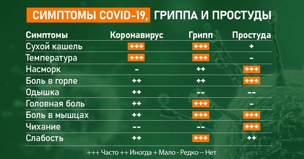 Орви и covid 19 тест с ответами. Отличие гриппа от коронавируса. Различие коронавируса и ОРВИ И гриппа. Признаки простуды гриппа и коронавируса таблица. Отличие коронавируса от ОРВИ И гриппа таблица.