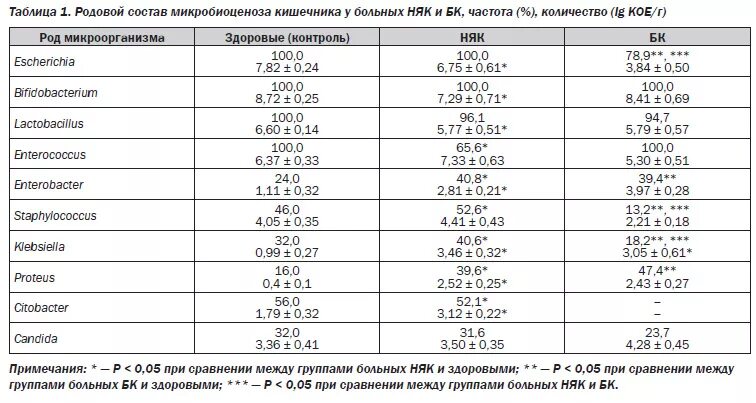 Проблема с кишечником анализы. Общий анализ крови при язвенном колите. Язвенный колит анализ крови. Язвенный колит показатели крови. Показатели крови при поражении кишечника.