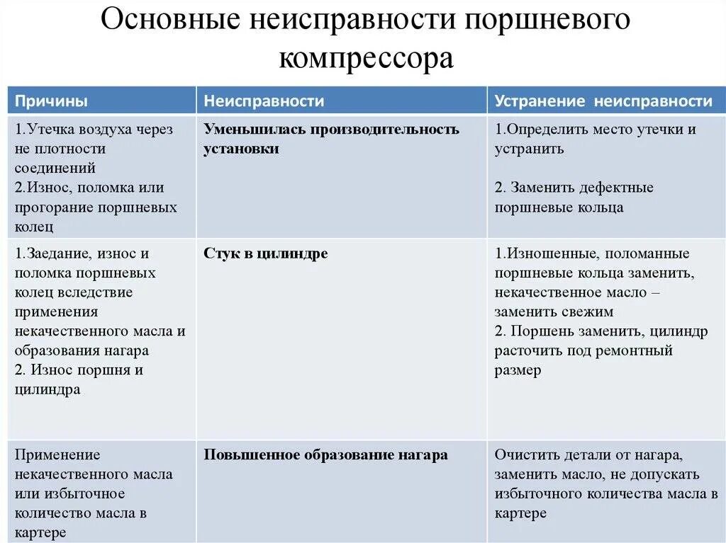 Причина неисправности компрессора. Дефекты компрессора для списания. Основные неисправности поршневых компрессоров таблица. Неисправности компрессора для списания. Возможные неисправности в работе компрессора.