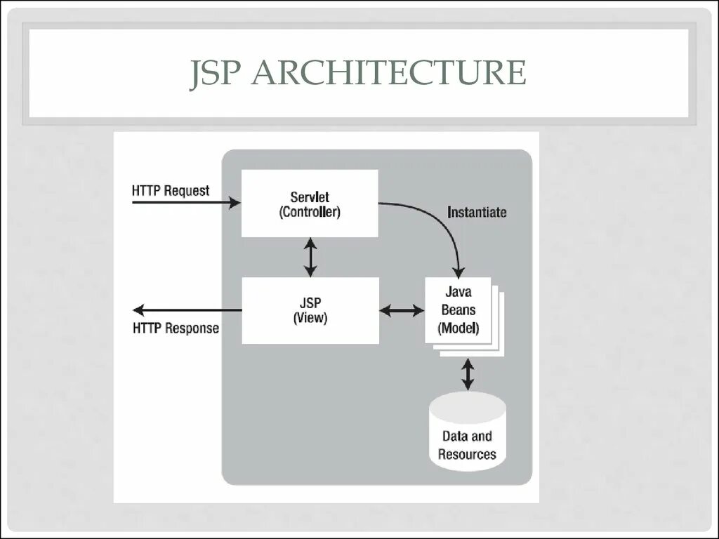 Index jsp. Архитектура jsp и servlet. java server pages. jsp файл. архитектура jsp и servlet фото для презентации.