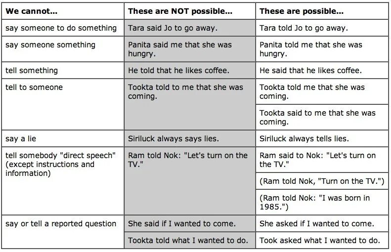 Choose tell or say. Английский язык say tell. Say и tell разница в английском. Tell say speak разница. Правило say tell.