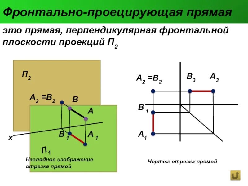 Изобразите прямую p. Комплексный чертеж фронтально проецирующей прямой. Прямая перпендикулярная фронтальной плоскости проекций. Фронтальная плоскость проекции п2. Фронтально проецирующая прямая расположена перпендикулярно п2.