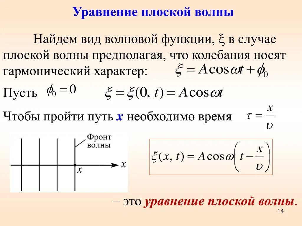 Три примера к плоской волне
