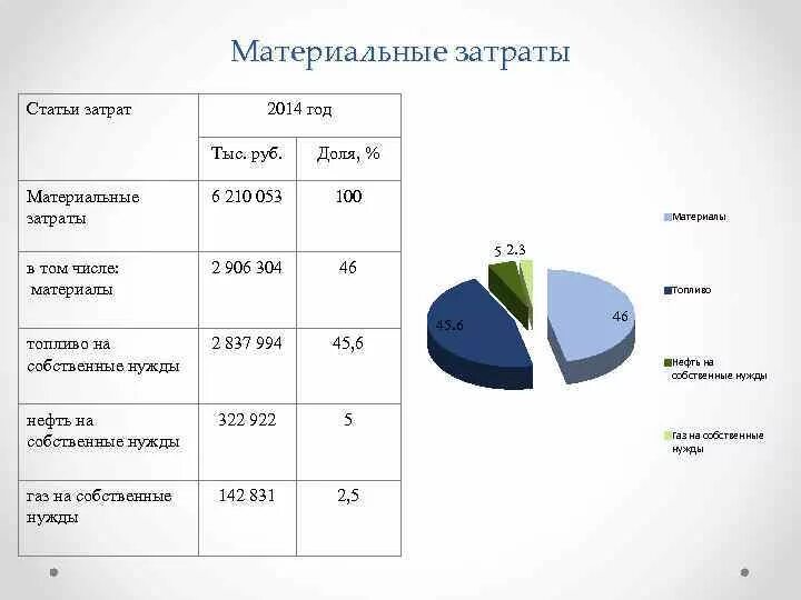 Статьи материальных затрат. Статьи затрат материальные затраты. Материальные затраты это себестоимость. Материальная статья. Время и материальные затраты на