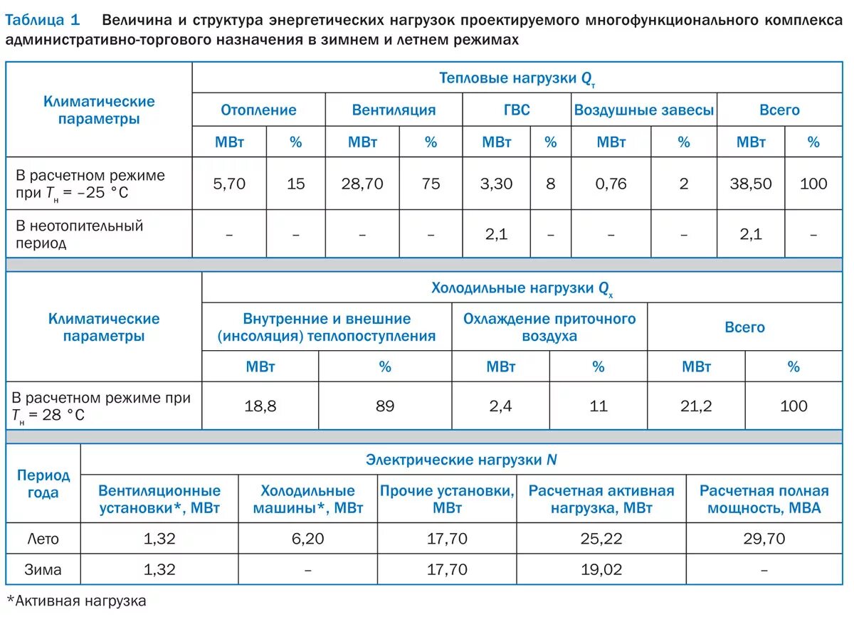 Электрическая нагрузка. Таблица расчетных электрических нагрузок. Расчет электрических нагрузок. Расчет осветительной нагрузки.