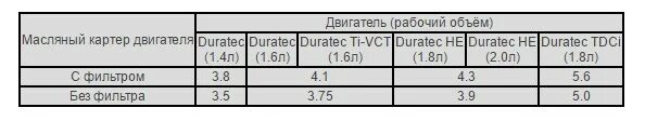 Сколько масла в двигателе фокус 1.6