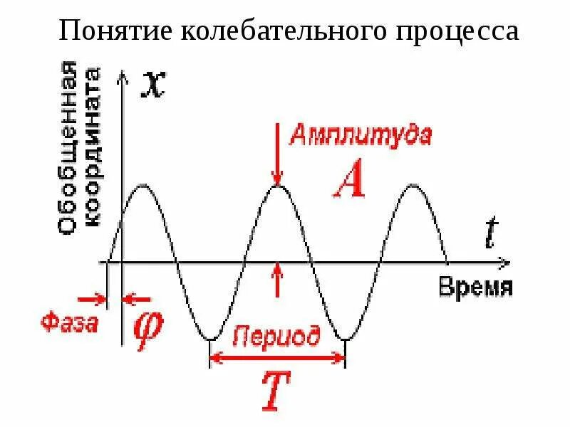 Фаза амплитуда период частота. Амплитуда частота и фаза колебаний. Период частота и амплитуда колебаний. Графики колебательных процессов.