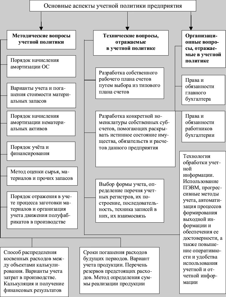 Анализ учетной политики организации таблица. Анализ учетной политики организации для целей бухгалтерского учета. Основные аспекты учетной политики организации бухгалтерского учета. Аспекты учетной политики схема.