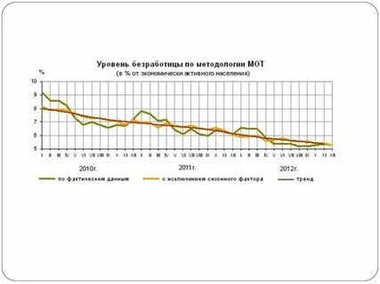 Уровень безработицы по методологии мот
